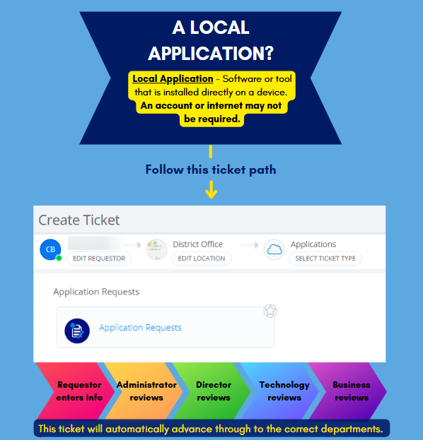 Local Application - Software or tool that is installed directly on a device.  An account or internet may not  be required.